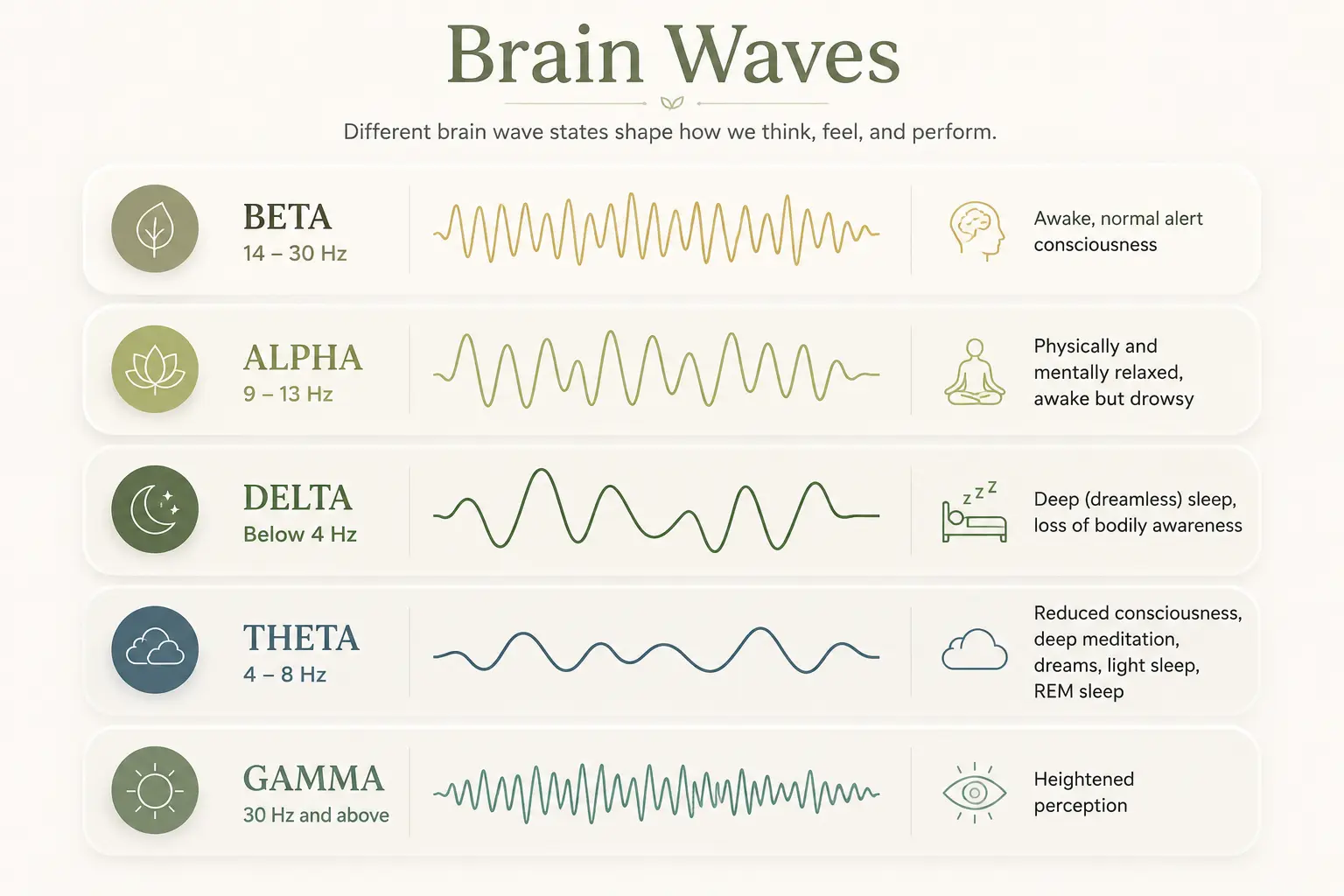 Brain Wave Frequency Chart
